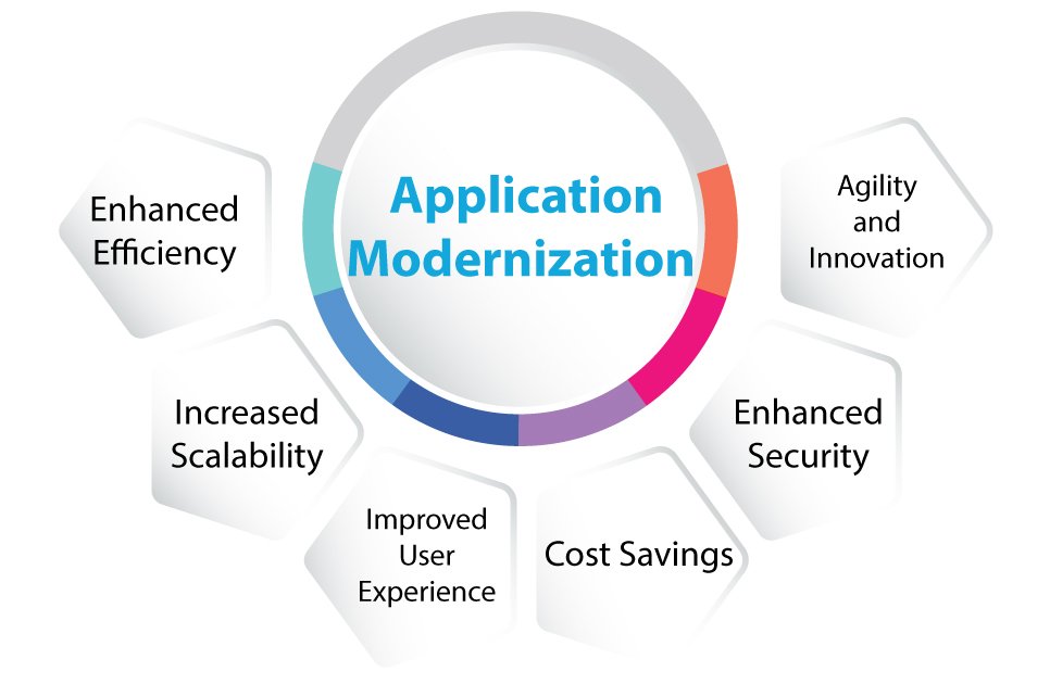 Application modernization benefits for businesses