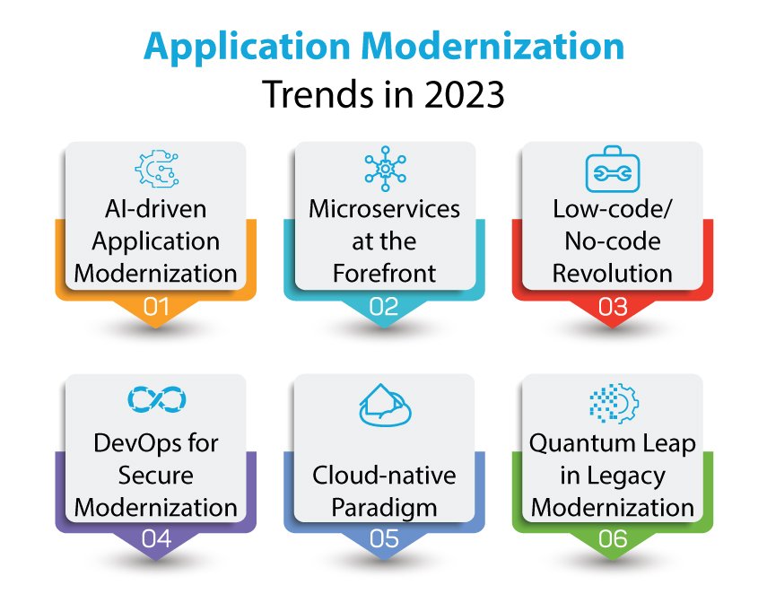Application Modernization trends in 2023