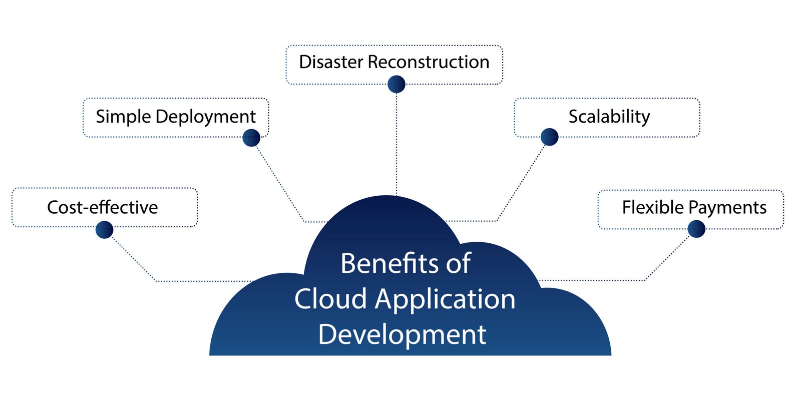 Benefits of Cloud Application Development