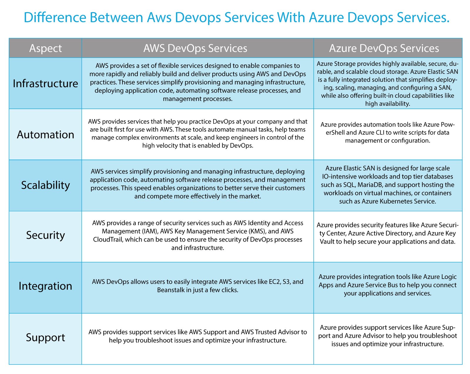 Difference Between AWS DevOps Services with Azure DevOps Services
