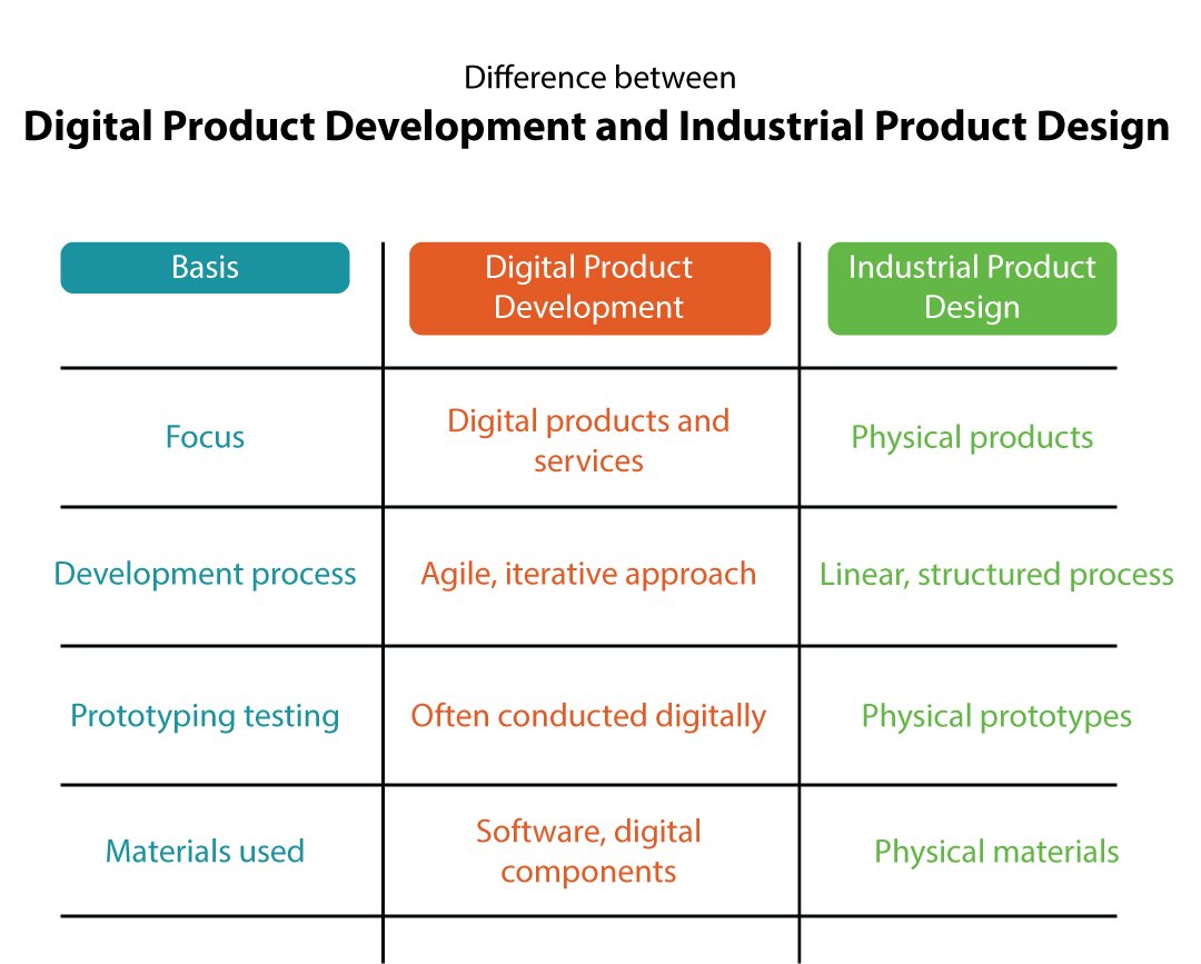 Difference between digital product design and Industrial Product Design