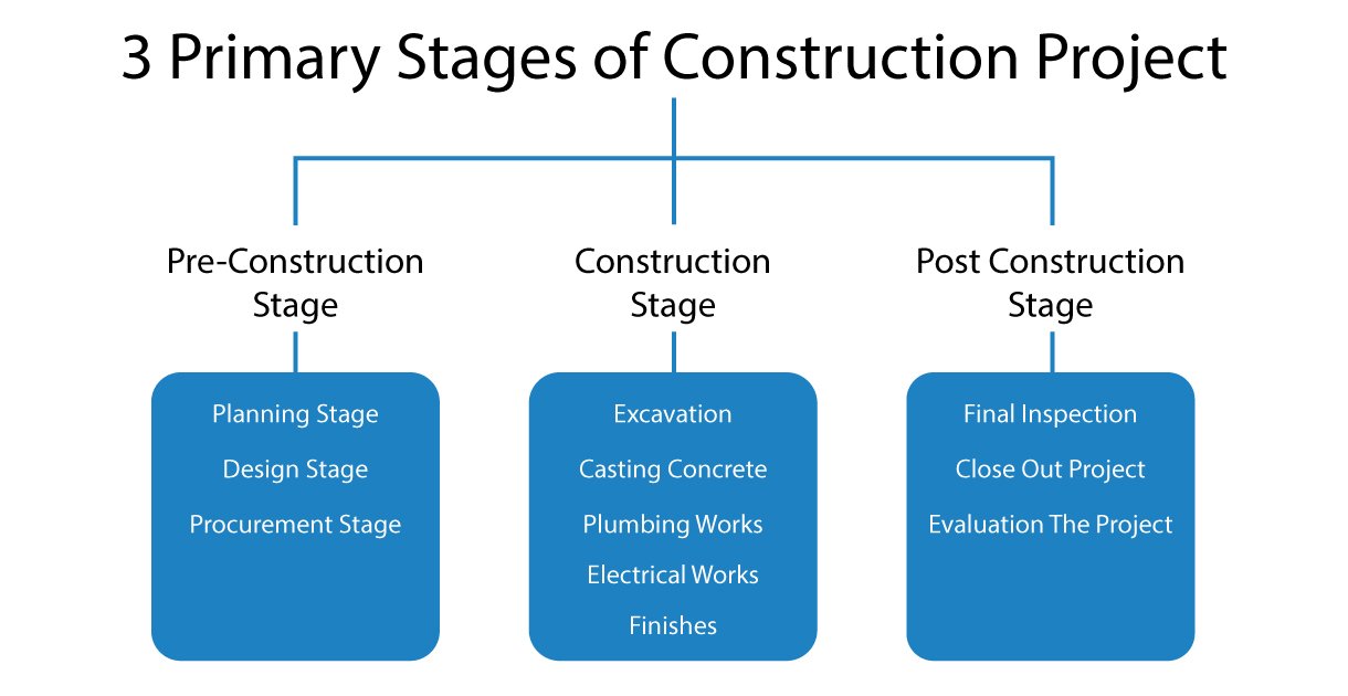 BIM Construction Stages