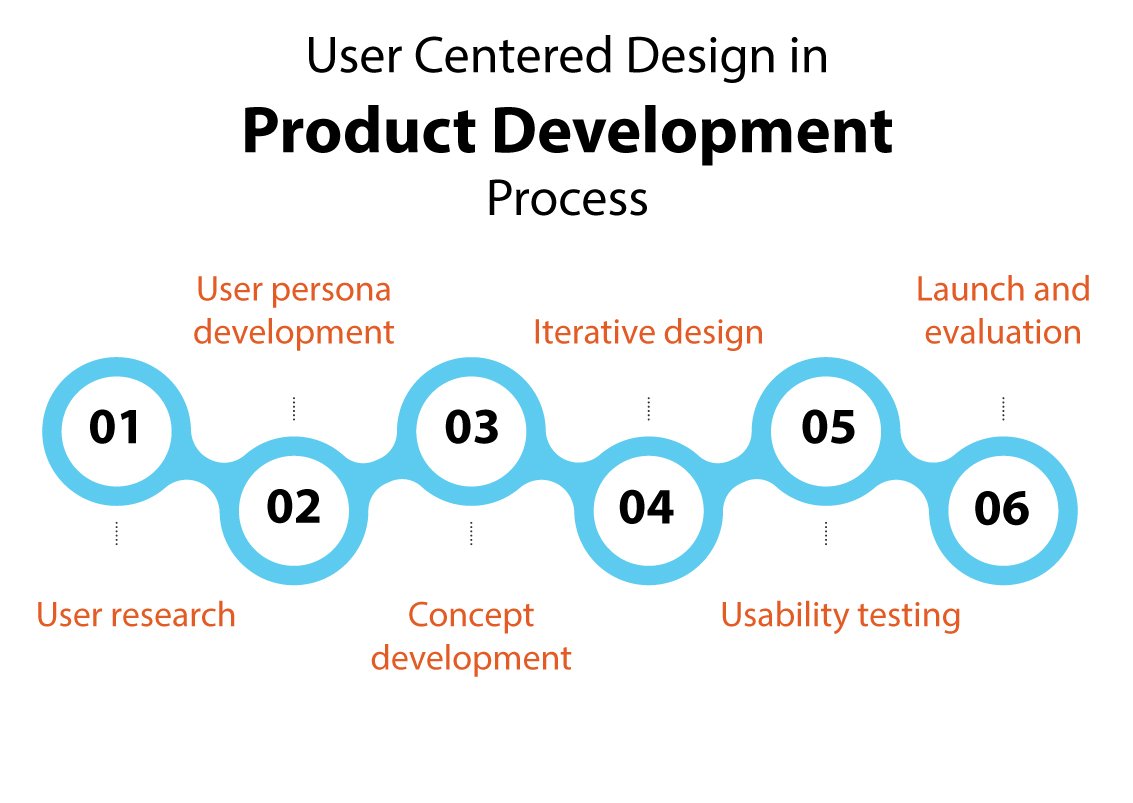 User-Centered Design in Product Development Process 