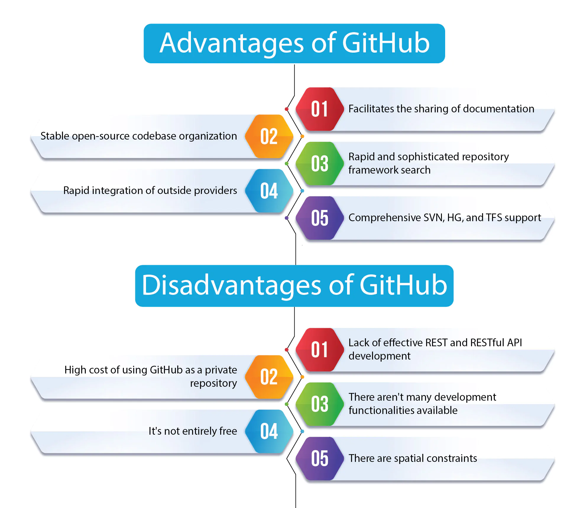 Advantages and Disadvantages of GitHub
