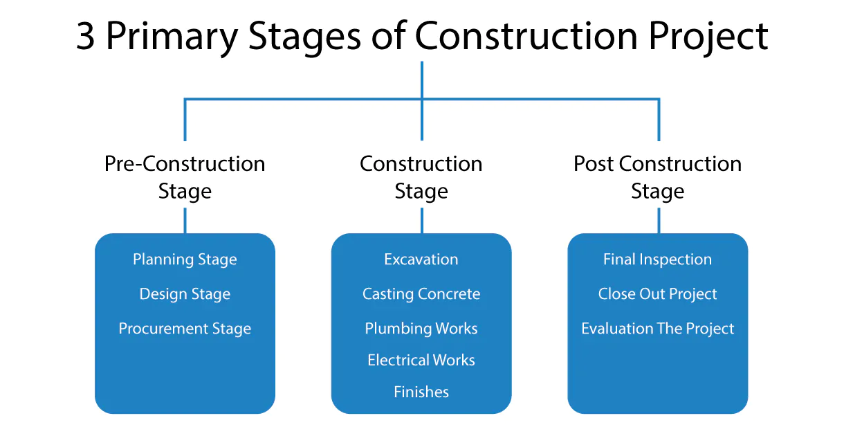 BIM Construction Stages